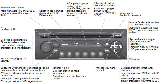 Ford S-Max. Utilisation de l'avertissement de changement de voie