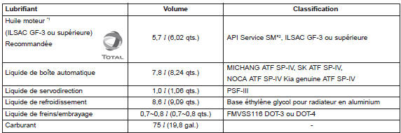 *1 Réfère à l'indice de viscosité sae recommandé