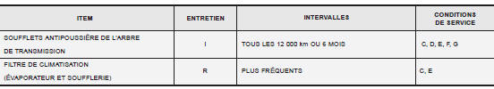 Conditions de service intense