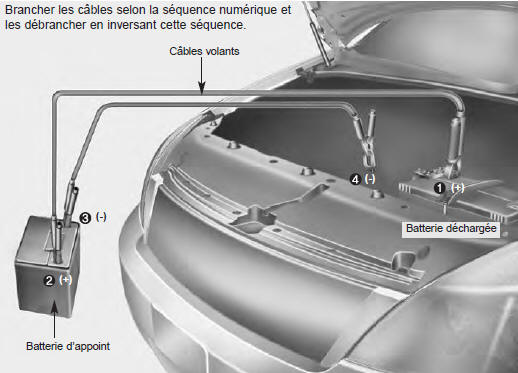Procédure de démarrage forcé