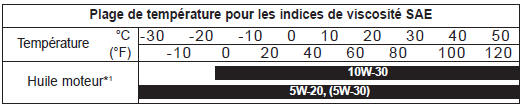 Plage de température pour les indices de viscosité sae