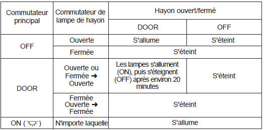 Logique d'opération de la lampe de hayon