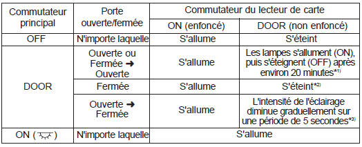 Logique de fonctionnement du lecteur de carte