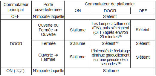 Logique de fonctionnement des plafonniers