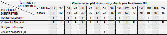 Programme d'entretien normal