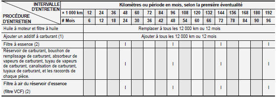 Programme d'entretien normal