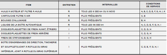 Programme d'entretien pour le service intense