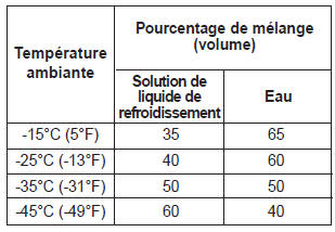 Le tableau suivant indique les pourcentages de mélange