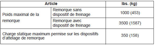 Traction d'une remorque