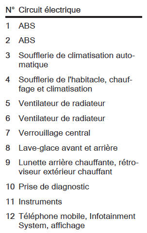 Opel Zafira: Boîte à fusibles du compartiment moteur - Circuit ...