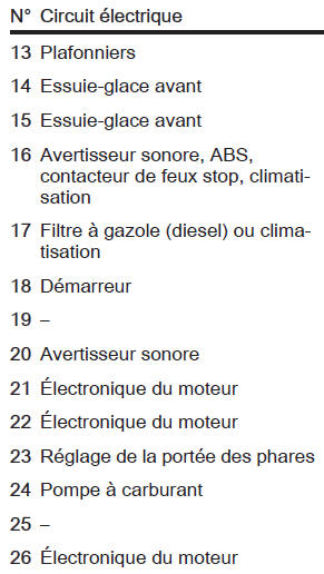 Opel Zafira. Affectations des fusibles dans le cas d'une boite a fusibles de coffre - modele a