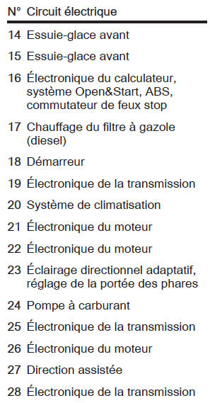 Opel Zafira. Affectations des fusibles dans le cas d'une boîte à fusibles de coffre - modèle B