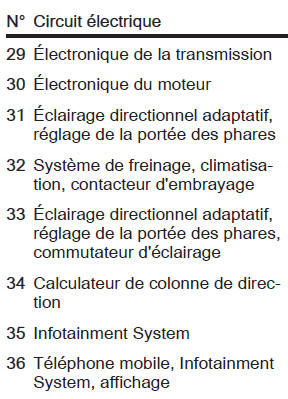 Opel Zafira. Affectations des fusibles dans le cas d'une boîte à fusibles de coffre - modèle B