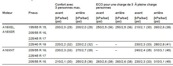 Opel Zafira. Pressions des pneus