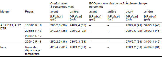 Opel Zafira. Pressions des pneus