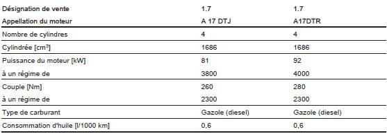 Opel Zafira. Données du moteur