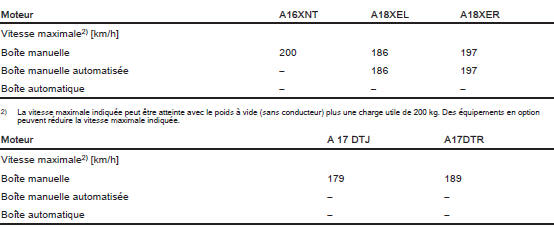 Opel Zafira. Performances