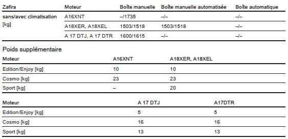 Opel Zafira. Poids du véhicule