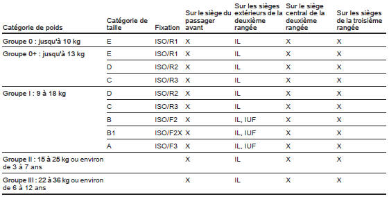 Opel Zafira. Possibilités autorisées de fixation de système de sécurité pour enfant isofix