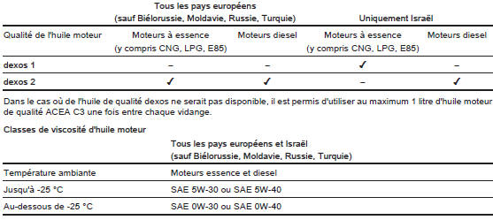 Opel Zafira. Plan d'entretien européen