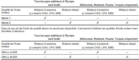 Opel Zafira. Plan d'entretien international