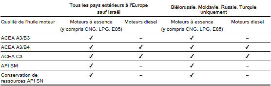 Opel Zafira. Plan d'entretien international