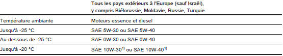 Opel Zafira. Classes de viscosité d'huile moteur