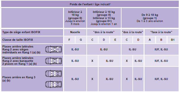 Peugeot Expert Tepee. Tableau recapitulatif pour l'emplacement des sieges enfants isofix