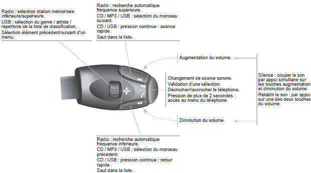 Peugeot Expert Tepee. Commandes au volant