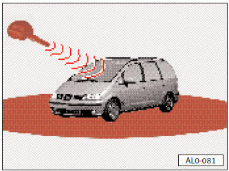 Commande à distance par radiofréquence