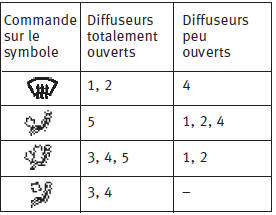 Molette c - distribution de l'air