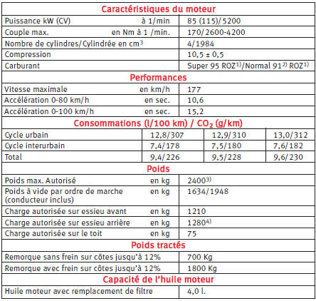 Moteur à essence 2.0 85 Kw. 6 Vitesses 