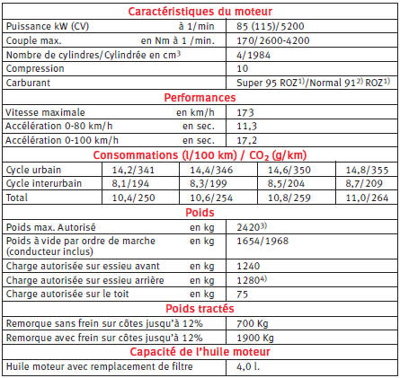 Moteur à essence 2.0 85 Kw. Boîte automatique