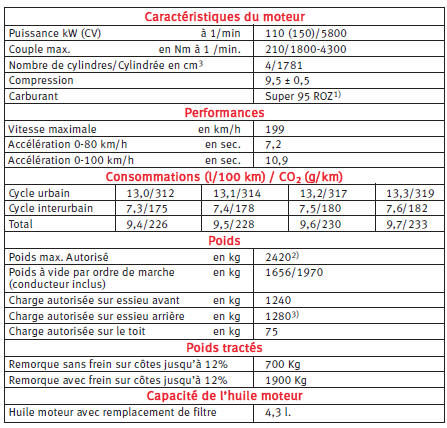 Moteur à essence 1.8 110 Kw. 6 Vitesses 