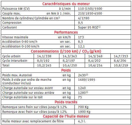 Moteur à essence 1.8 110 Kw. Boîte automatique