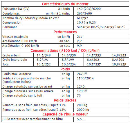 Moteur à essence 2.8 Vr6 150 kw. 6 Vitesses