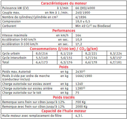 Moteur diesel 1.9 Tdi 66 kw. 6 Vitesses 