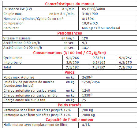 Moteur diesel 1.9 Tdi 85 kw. 6 Vitesses. Traction totale 