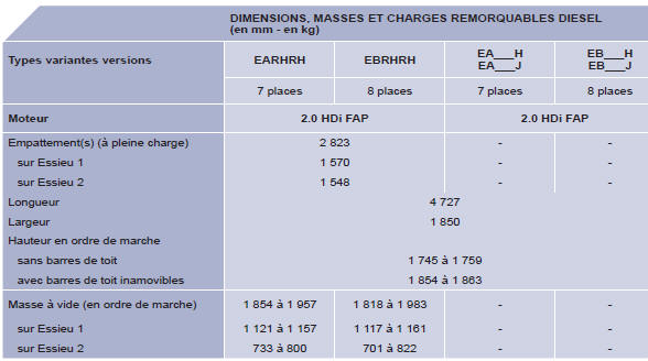 Ford S-Max. Positions recommandées du commutateur de réglage en hauteur des phares