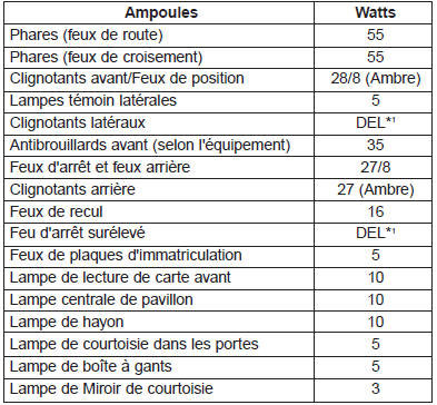 Ampoules d'éclairage