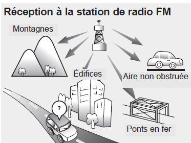 Les émissions FM sont transmises à des