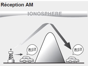 Les émissions AM peuvent être captées