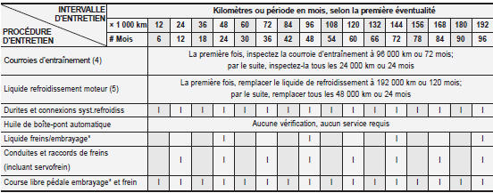 Programme d'entretien normal