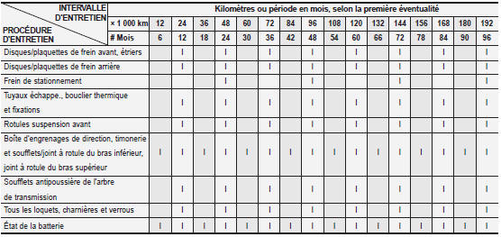 Programme d'entretien normal