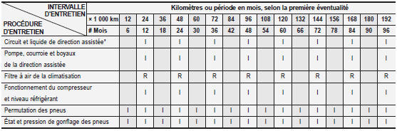 Programme d'entretien normal