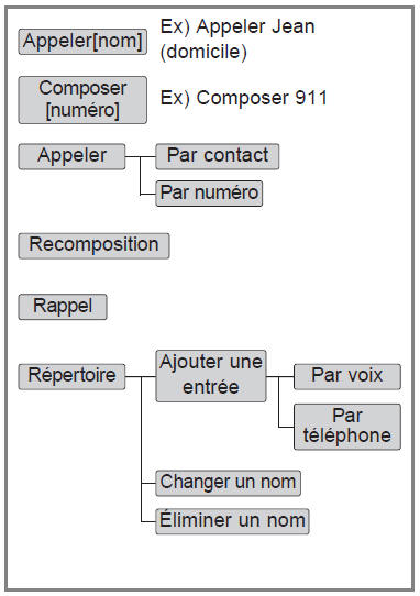 Arbre des menus